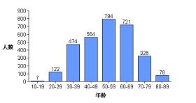 死亡法轮功学员的年龄分布