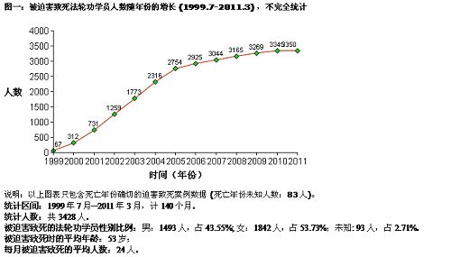 图一：被迫害致死法轮功学员人数随年份的增长